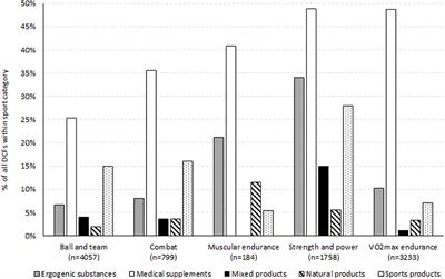 Trends in dietary supplement use among athletes selected for doping controls